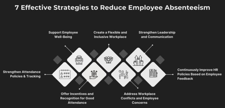 Effective strategies to tackle workplace absenteeism in India through employee engagement, wellness programs, and HR interventions.