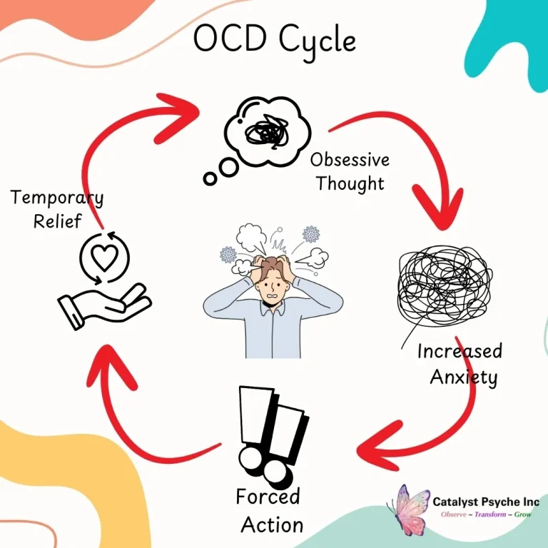 OCD cycle showing the pattern of obsessive thoughts, anxiety, compulsive behaviors, and temporary relief.